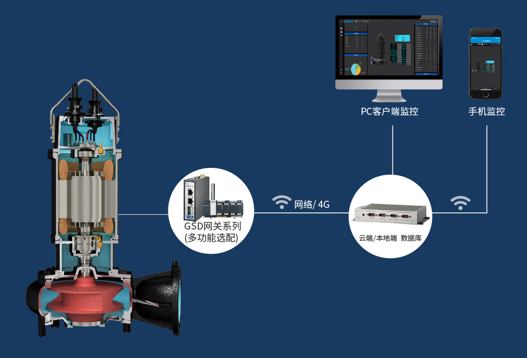 潛水泵管理系統